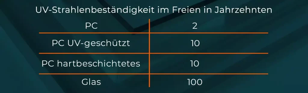 Polycarbonat Bearbeitung Polycarbonat Strahlenbeständigkeit im Freien in Jahrzehnten
