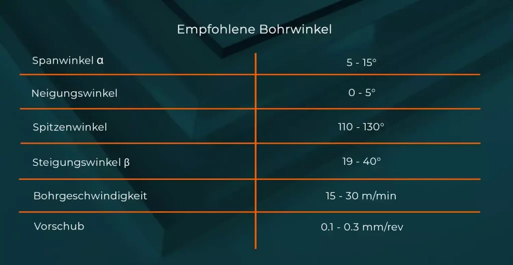Polycarbonat Bearbeitung Empfohlene Bohrwinkel
