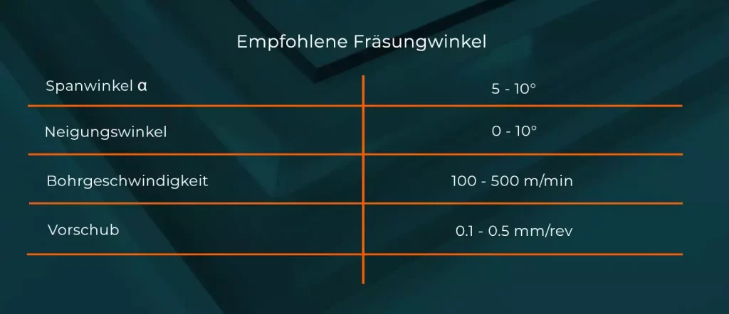 Polycarbonat Bearbeitung Empfohlene Fräswinkel