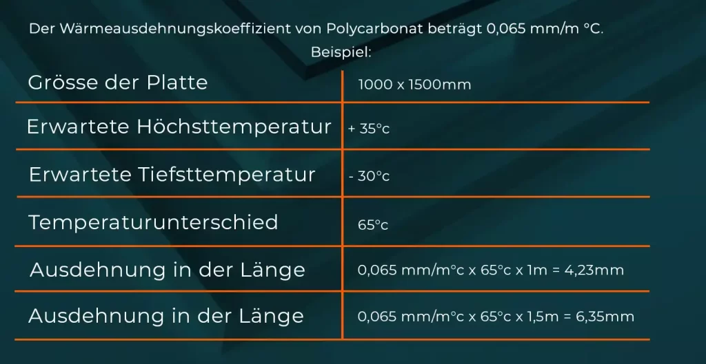 Polycarbonat bearbeitung Wärmeausdehnung