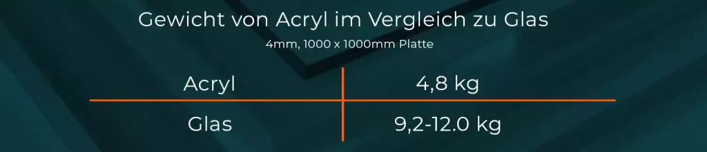 Bearbeitung Acryl Gewicht