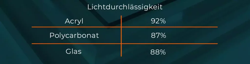Bearbeitung Acryl Lichtdurchlässigkeit
